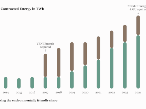 A bar graph titled "Annual Contracted Energy in TWh" displays data from 2013 to 2024. The y-axis ranges from 0 to 12 terawatt-hours (TWh). Each year features two bars: a brown bar for total contracted energy and a green bar for the environmentally friendly share. Notable events are marked with arrows: "VENI Energia acquired" in 2017 and "Novaluz Energia & GU acquired" in 2023. The green legend denotes the environmentally friendly share.