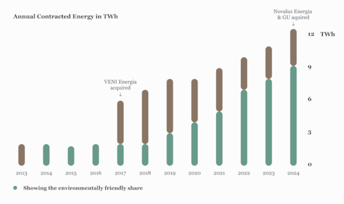 A bar graph titled "Annual Contracted Energy in TWh" displays data from 2013 to 2024. The y-axis ranges from 0 to 12 terawatt-hours (TWh). Each year features two bars: a brown bar for total contracted energy and a green bar for the environmentally friendly share. Notable events are marked with arrows: "VENI Energia acquired" in 2017 and "Novaluz Energia & GU acquired" in 2023. The green legend denotes the environmentally friendly share.
