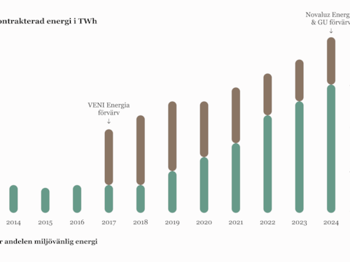 Ett stapeldiagram med titeln "Årlig kontrakterad energi i TWh" visar data från 2013 till 2024. Y-axeln sträcker sig från 0 till 12 terawattimmar (TWh). Varje år har två staplar: en brun för total kontrakterad energi och en grön för den miljövänliga andelen. Viktiga händelser är markerade med pilar: "VENI Energia förvärvades" år 2017 och "Novaluz Energia & GU förvärvades" år 2023. Den gröna förklaringen visar den miljövänliga andelen.