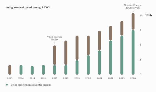 Ett stapeldiagram med titeln "Årlig kontrakterad energi i TWh" visar data från 2013 till 2024. Y-axeln sträcker sig från 0 till 12 terawattimmar (TWh). Varje år har två staplar: en brun för total kontrakterad energi och en grön för den miljövänliga andelen. Viktiga händelser är markerade med pilar: "VENI Energia förvärvades" år 2017 och "Novaluz Energia & GU förvärvades" år 2023. Den gröna förklaringen visar den miljövänliga andelen.